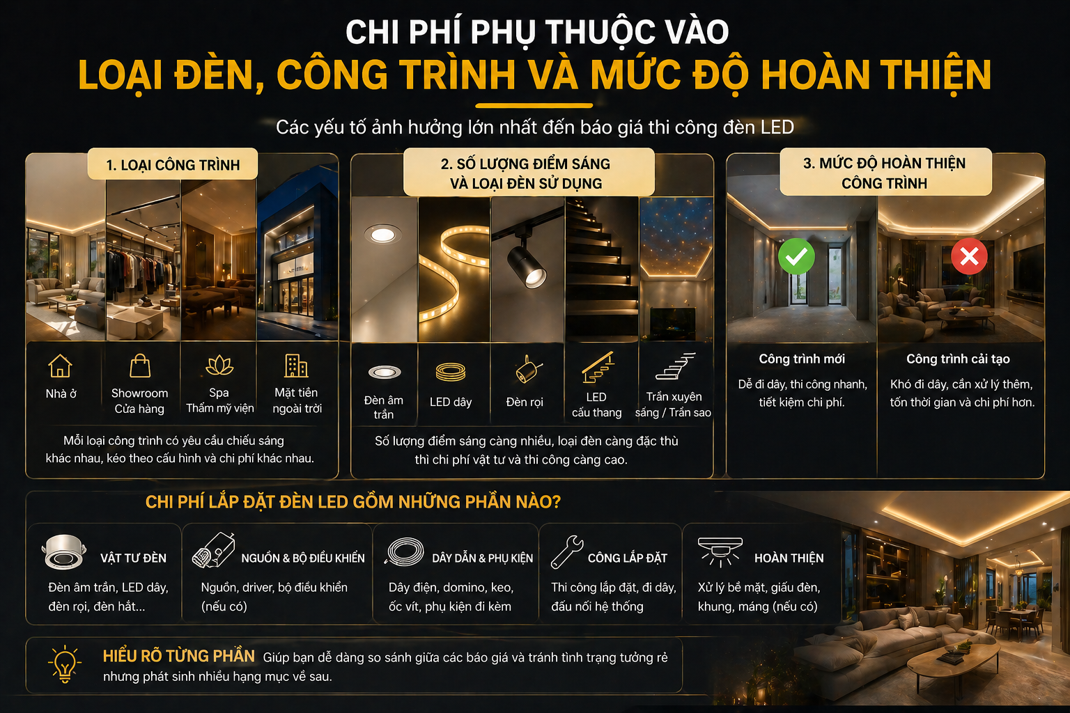 Chi phí phụ thuộc vào loại đèn, công trình và mức độ hoàn thiện
